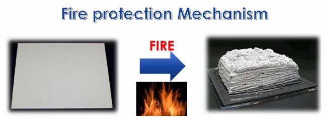 Fire protection mechanism of intumescent coating